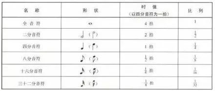 學五線譜必知的七類音樂符號收藏慢慢看