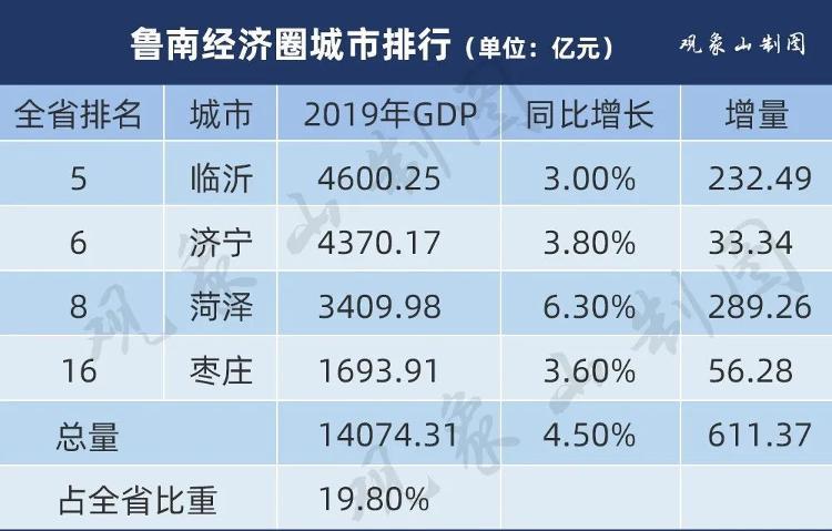 山东16市gdp排名2020_2020年前三季度山东省16地市GDP排名及增长情况