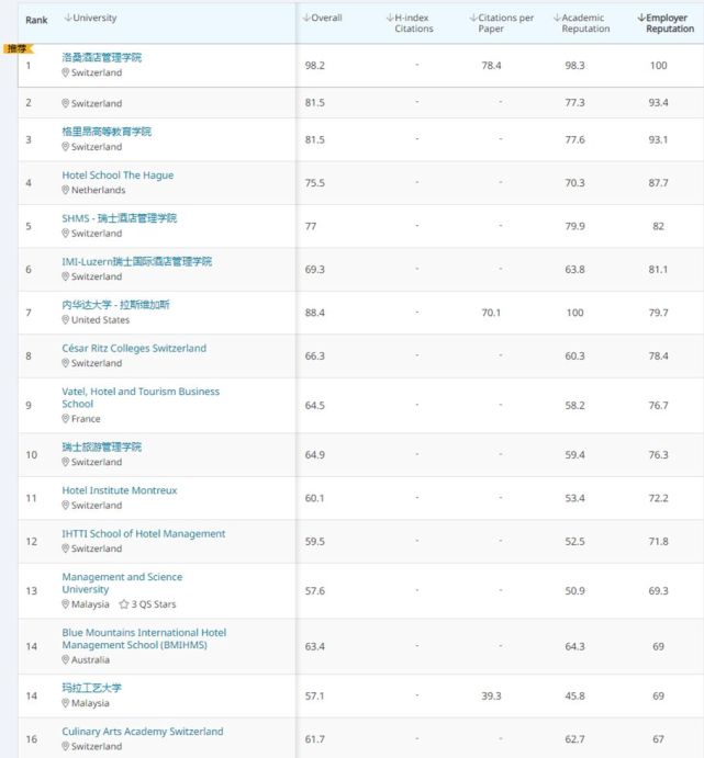 2021年瑞士酒店管理大学世界排名发布