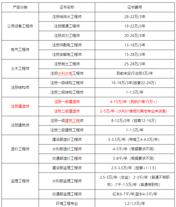 二级建造师挂靠价格一年多少钱请您浏览各类证书价格表