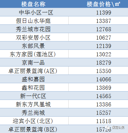 01 保定3月最新房價出爐 蓮池區 蓮池3月二手房均價 11370 元/m 蓮池