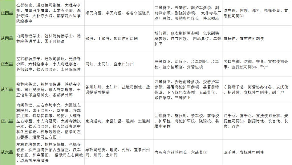 清朝的官制與品級_騰訊新聞