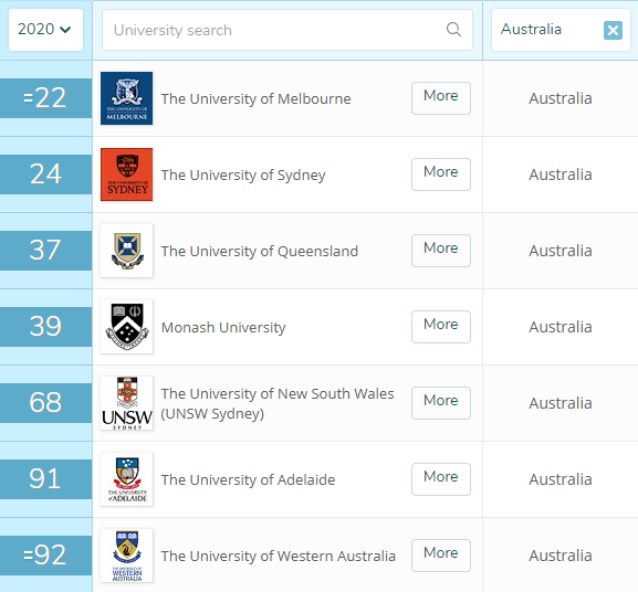 澳洲大学世界排行_2020QS世界大学排名澳洲大学排名