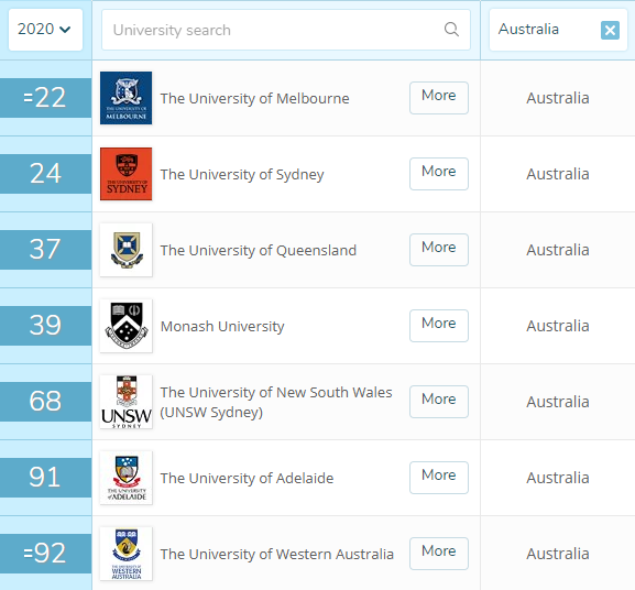 2020世界大学会计学_2020年QS世界大学传媒专业排名TOP100