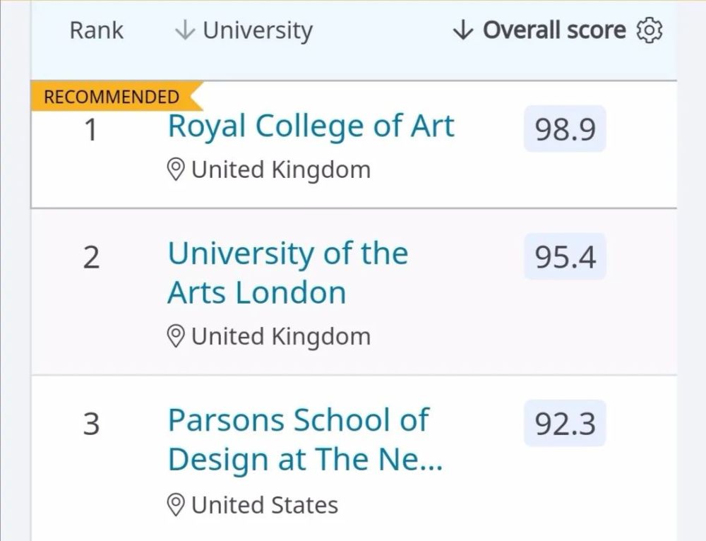全球艺术学院排名(全球艺术学院排名前100)
