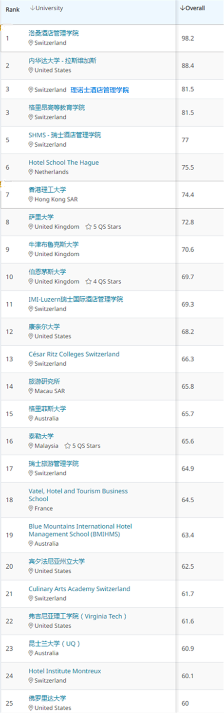 2021年瑞士酒店管理硕士专业学校排名