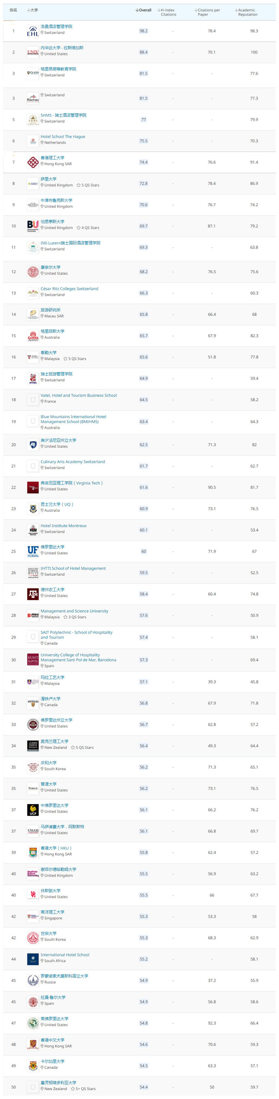 2021年瑞士酒店管理大学世界排名发布