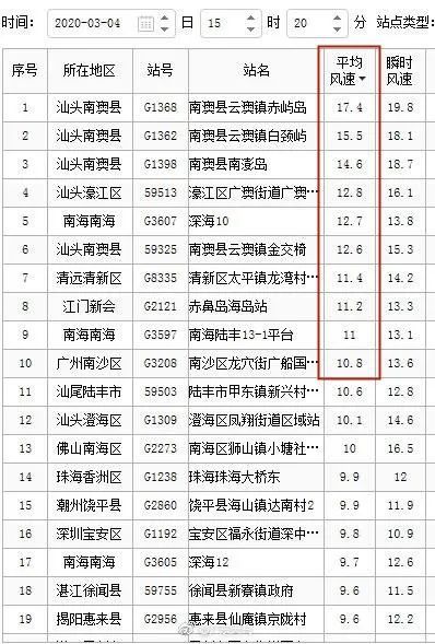 大风天气来了,汕头这个地方风力排名全省