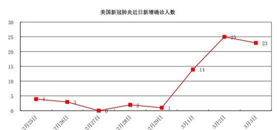 美国新冠死亡率全球第二高官竟公开呼吁别戴口罩80靠自愈