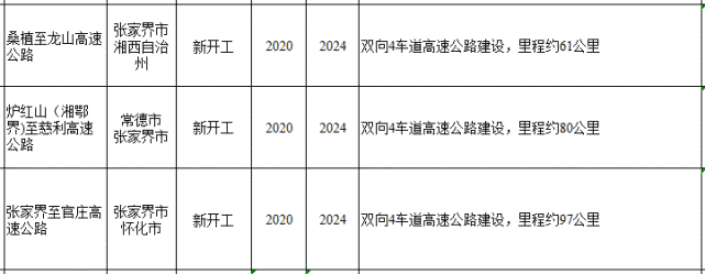 點擊可查看大圖記者梳理發現,高速公路方面,新開工臨武至連州(湘粵界)