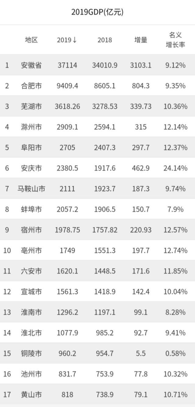 安徽各县gdp排名2018_2019年安徽省县市人均GDP排名繁昌县超10万元稳居第一