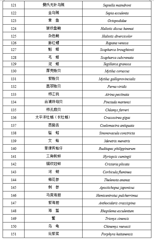 别纠结啦牛蛙黄鳝中华鳖不列入禁食野生动物名录这些列入了