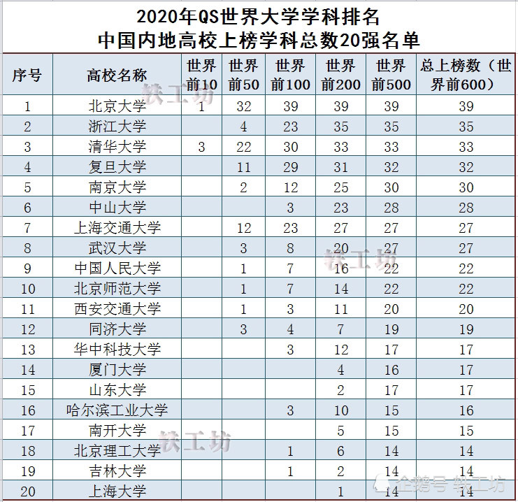2020世界前50名大学排名_最新!2020QS世界大学专业排名公布