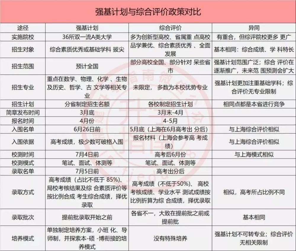 强基计划和综合评价对比有哪些不同的地方