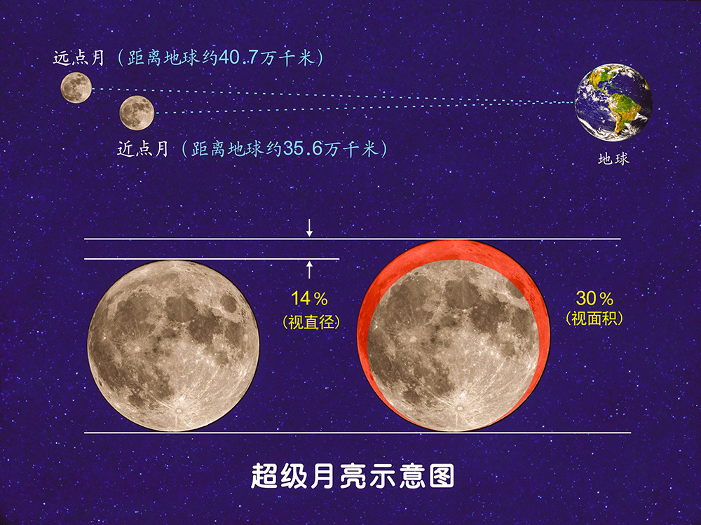 超级月亮示意图，李德生、李建基绘制