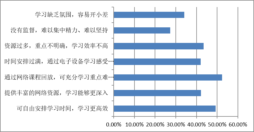 无锡科技职业学院学生前两周在线学习情况分析报告