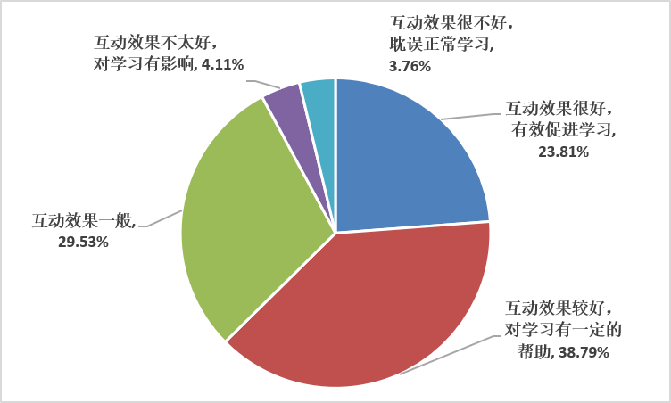 无锡科技职业学院学生前两周在线学习情况分析报告