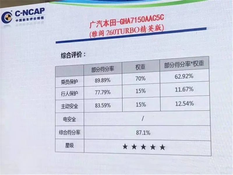 谈新车丨中保研公布本田inspire碰撞结果对比cncap雅阁测评你看出了