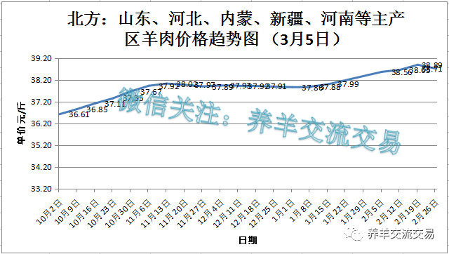 2019年10月~2020年3月北方羊肉價格趨勢圖