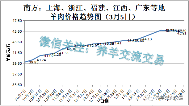 2019年10月~2020年3月南方羊肉價格趨勢圖