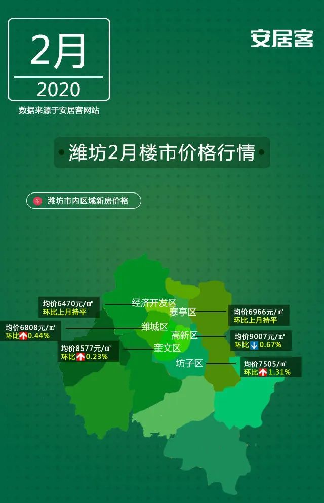 最新潍坊房价微涨2月市内六区均价7555元