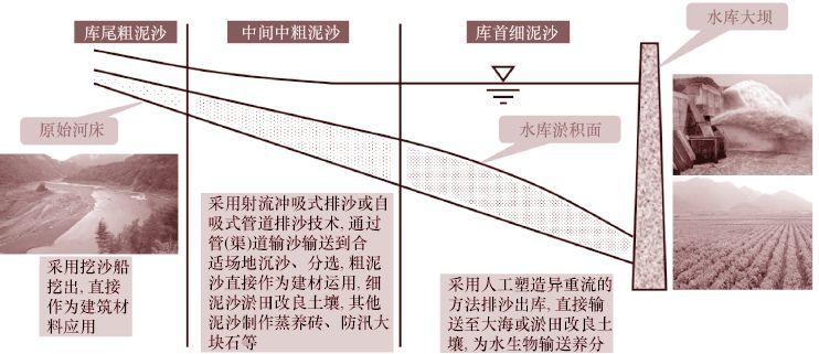 黄河泥沙资源利用关键技术与应用 腾讯新闻