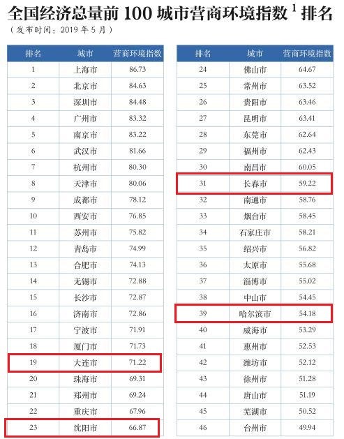 东北城市营商环境排名,大连、沈阳、长春