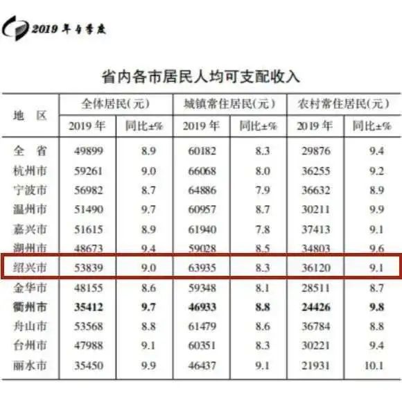 2019年绍兴人均收入破五万!你拖后腿了吗?