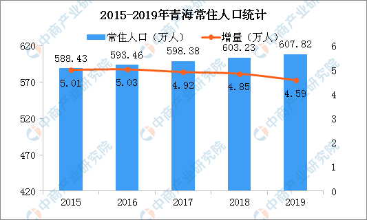 2020年青海人口 常住人口增加4.59万 老龄化加剧