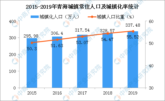 2020年青海人口 常住人口增加4.59万 老龄化加剧