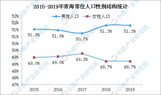 2020年青海人口 常住人口增加4.59万 老龄化加剧