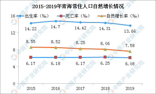 2020年青海人口 常住人口增加4.59万 老龄化加剧