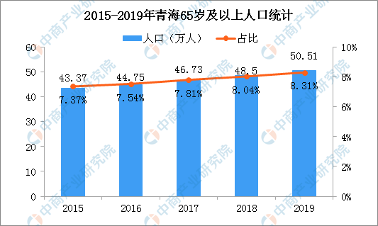 2020年青海人口 常住人口增加4.59万 老龄化加剧