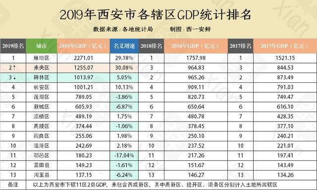 2020未央区上半年GDP_2019西安各区县GDP排行榜发布,未央碑林座次调换