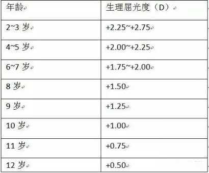 孩子7~8歲時,眼球的大小基本定型,眼軸的大小已接近成人水平,這時候