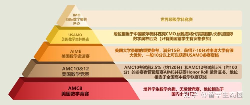 背景提升 美国留学数学竞赛amc介绍 腾讯新闻