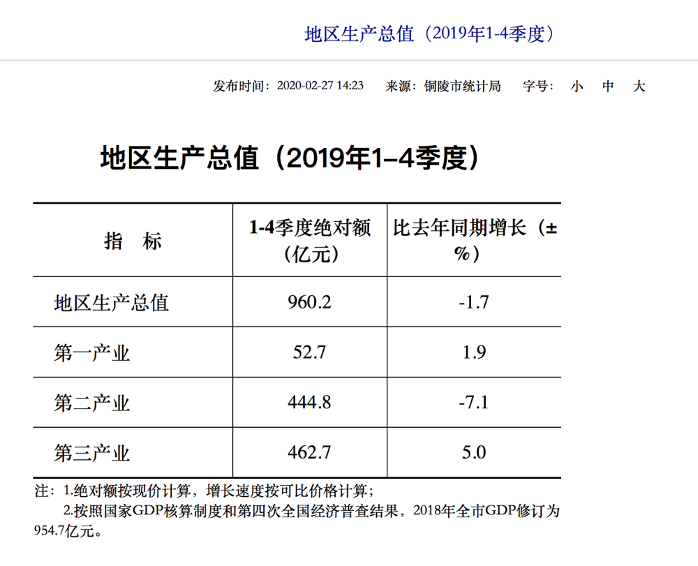 安徽16地市经济“增速表”：北高南低，一地市GDP负增长_腾讯新闻