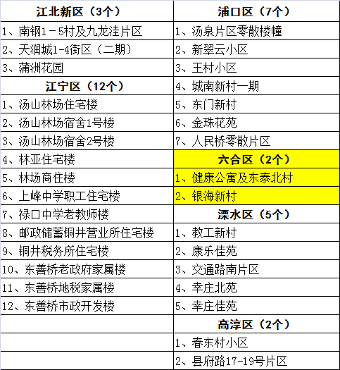 六合区老旧小区整治项目出炉,快来看看有你家吗?