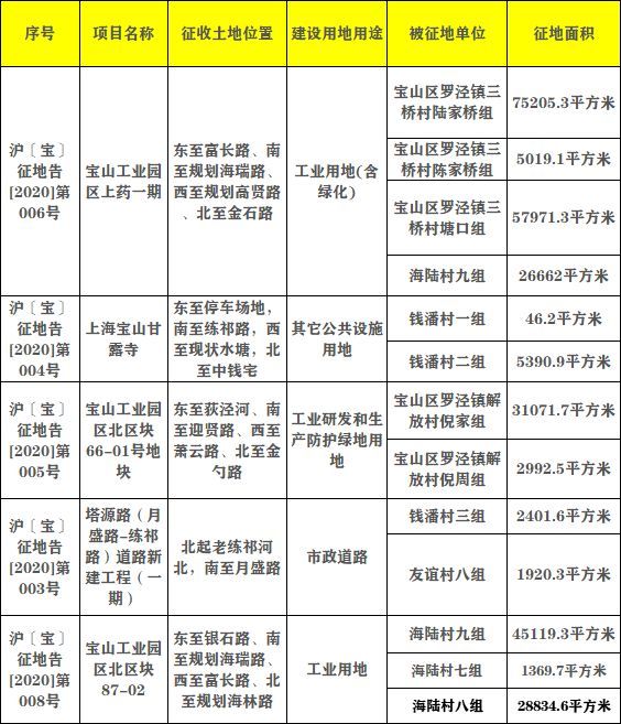 上海黄浦区2020动迁表(四季度)