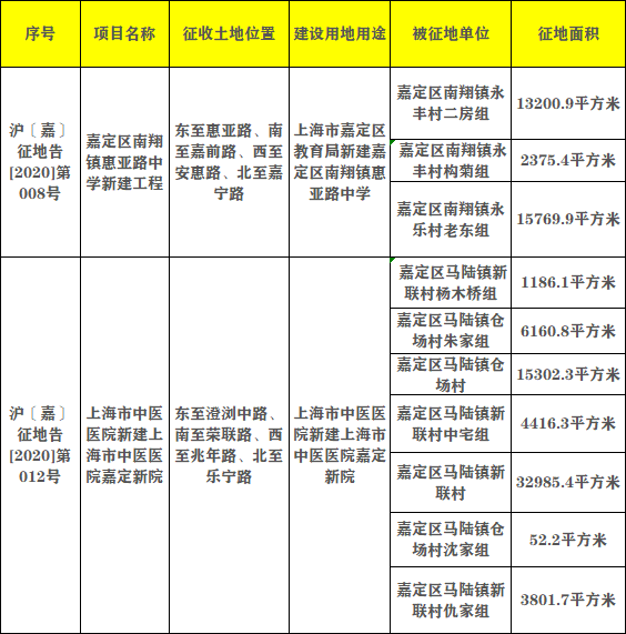 上海黄浦区2020动迁表(四季度)