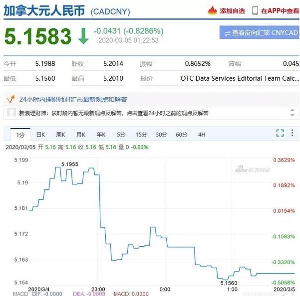 加币汇率跳崖式下跌加拿大5年来首次大降息成地产强心剂