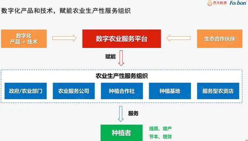 数字化赋能农业服务