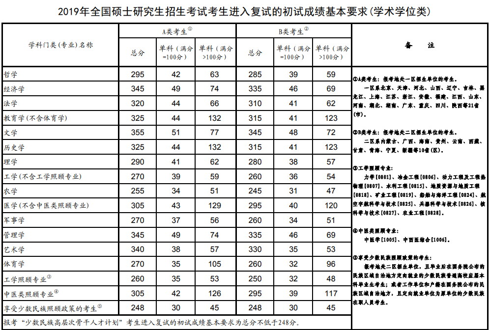 为何考研分数超过380分却只能调剂读研 这几类考生都没资格复试 腾讯新闻