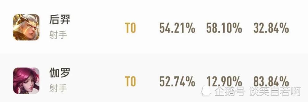 有什么英雄比较好针对伽罗和后羿 腾讯新闻