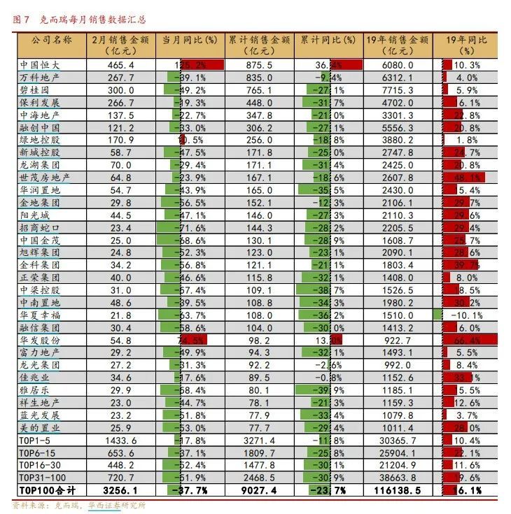 恒大2月销售夺第一，但TOP30房企九成销售负增长