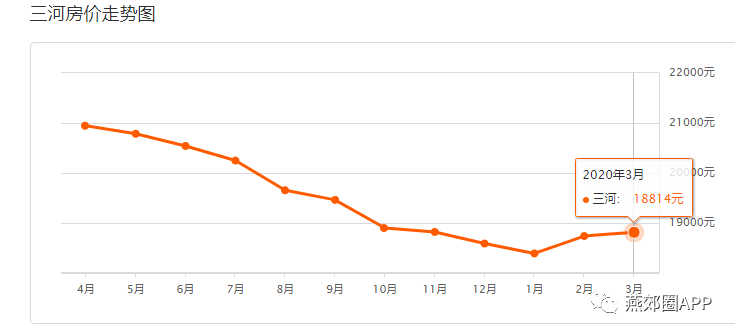三河均价 18814 元/m燕郊3月二手房均价 17612 元/m,燕郊2月二手房