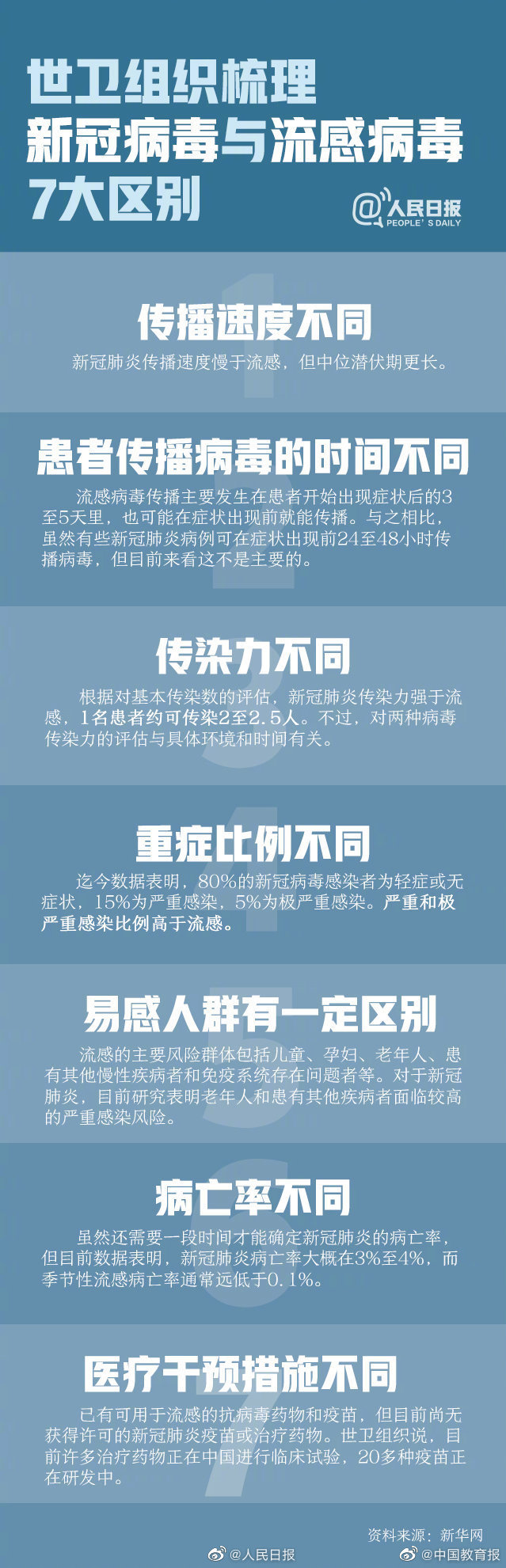 世卫组织新冠肺炎传染力强于流感1名新冠肺炎患者约可传染2至25人