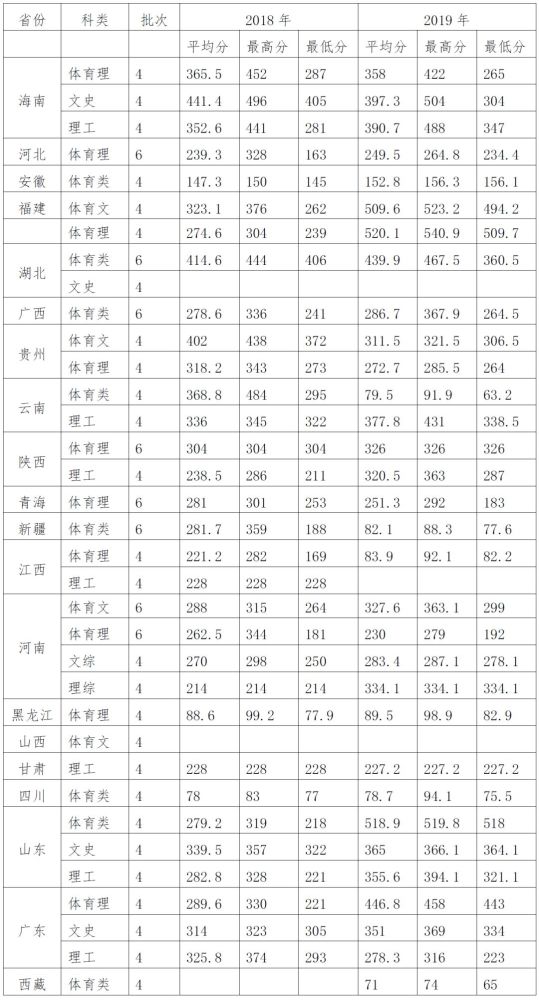 2020海南体育生排名_体育生注意啦!海南体职院发布2020年招生简章