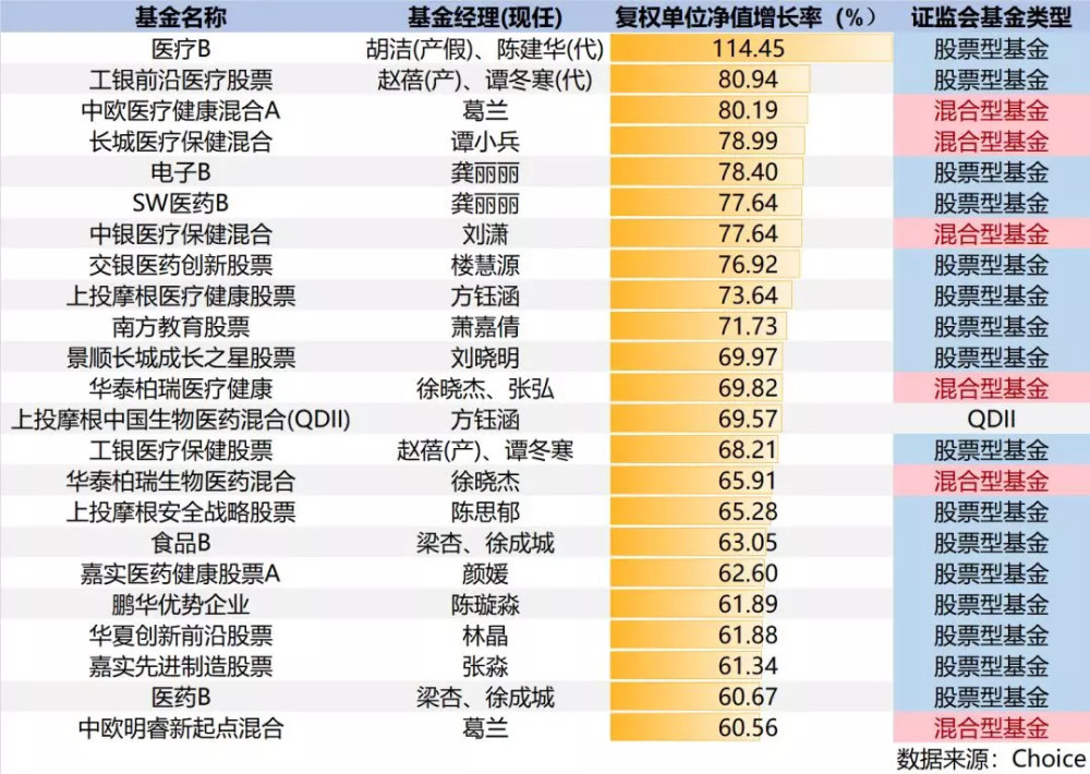 公募圈最赚钱女性榜单 23位近一年收益超60 规模最高者操盘700亿 腾讯新闻