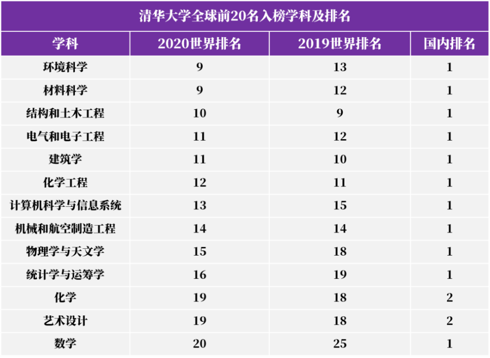 而此前同樣由qs公佈的 2020年世界大學排名中 清華大學也以世界第16位